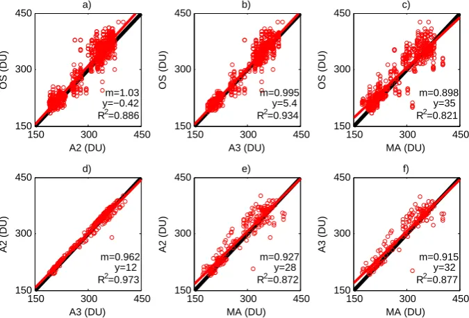 Fig. 8. Absolute differences (circles) and mean absolute differences(dashed lines) between satellite-plus-ozonesonde and Bruker FTIR(grey) and Brewer (red)