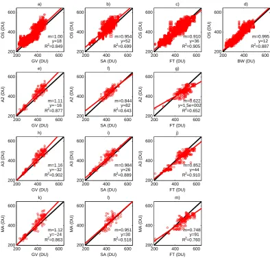 Fig. 9. As for Fig. 6, satellite-plus-ozonesonde versus ground-based total ozone columns