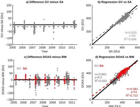 Fig. 10. (a) Absolute difference (circles) between GBS and SAOZozone total columns. (b) Correlation between GBS and SAOZ