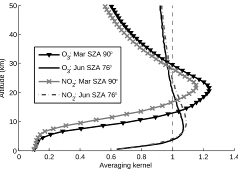 Fig. 1. Approximate column averaging kernels for DOAS measure-ments of ozone and NO2 in March at SZA 90◦ and June at SZA76◦