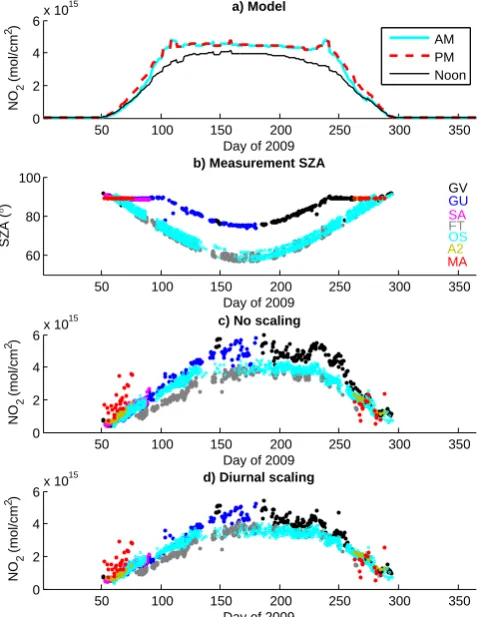 Fig. 3. Seasonal evolution of NO2 in 2009. (a) 17–40 km partialcolumns calculated by the photochemical model initialized withozonesondes for morning twilight (thick cyan line), evening twi-light (red dashed line), and solar noon (thin black line)