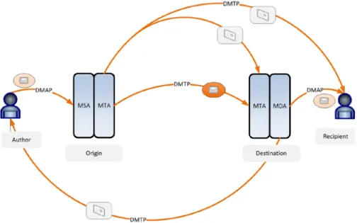 Figure 1 - Email Basic Handling Architecture 