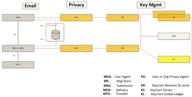 Figure 2 - DIME Functional Component 