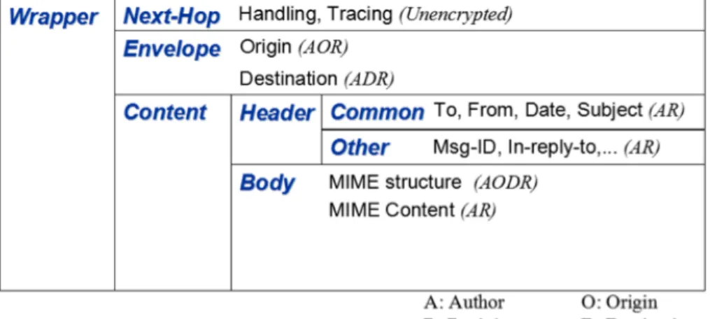Figure 4 - DIME Message Object