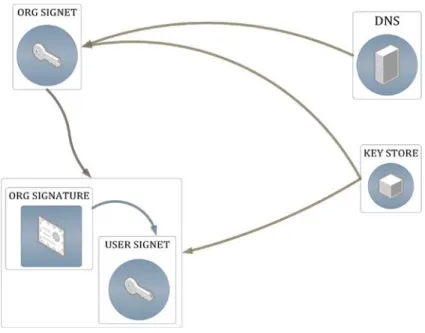 Figure 5 - Signet Lookup Services