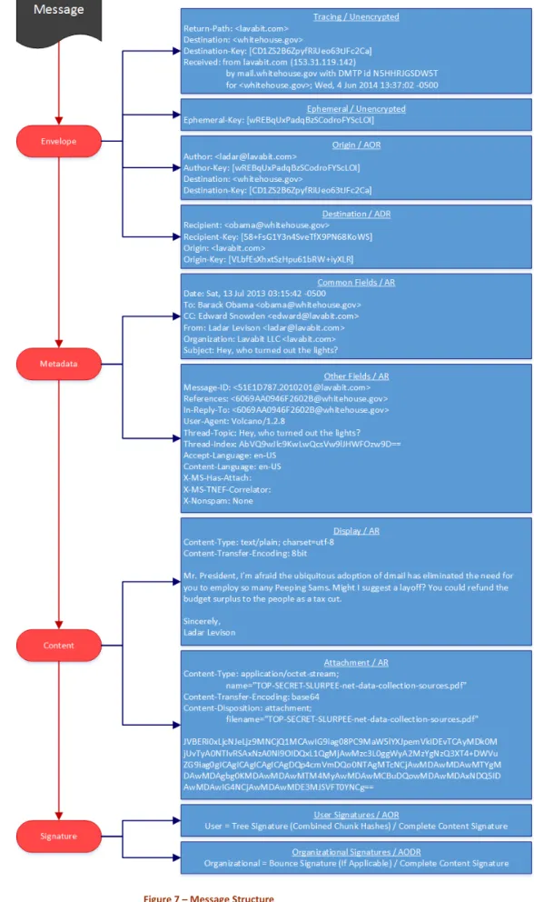 Figure 7 – Message Structure