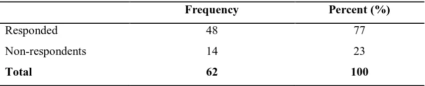 Table 4.1: Response Rate 