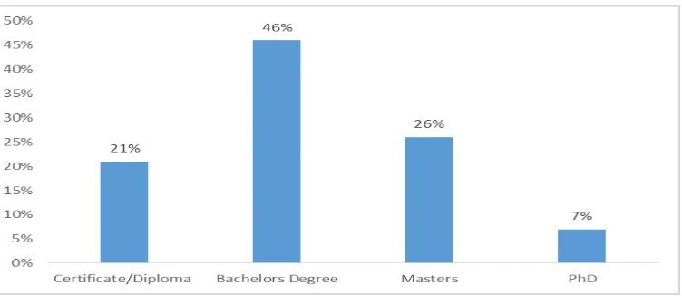 Figure 4.2 Level of Academic Qualification 