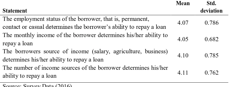 Table 4.5 Borrowers’ Income and Repayment of Loans                            