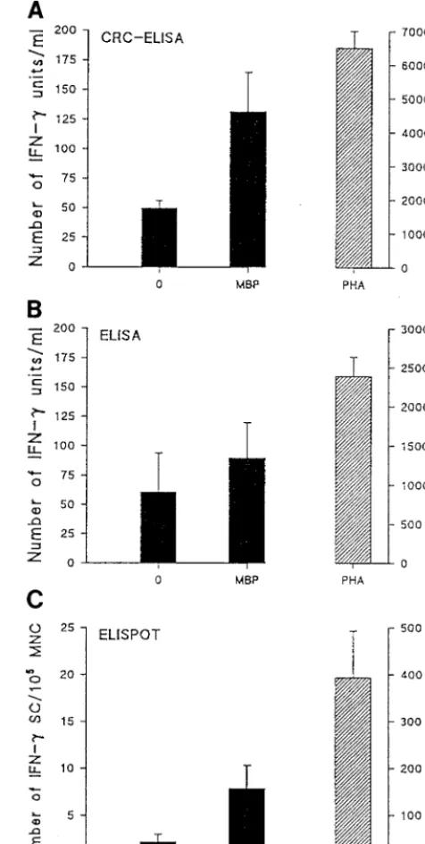 FIG. 3. Comparison of the CRC-ELISA with a conventional ELISA of su-pernatants of mononuclear cell suspensions and with the ELISPOT assay
