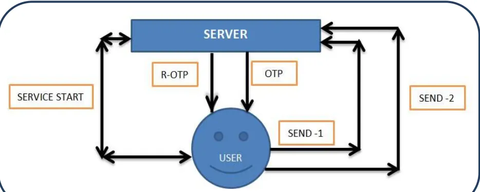 Fig.  1.Re-OTP SERVICE MODE 