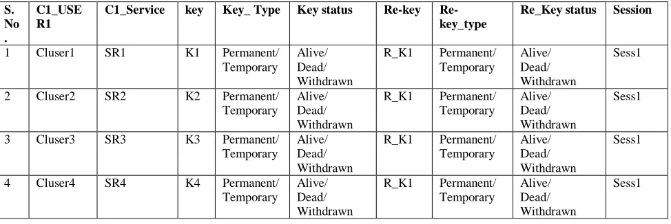 TABLE II. STRUCTURE OF Re-KEY MANAGEMENT MECHANISM  