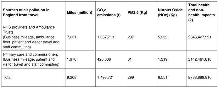 Table 2.1 Air quality and the NHS fleet, 2016 