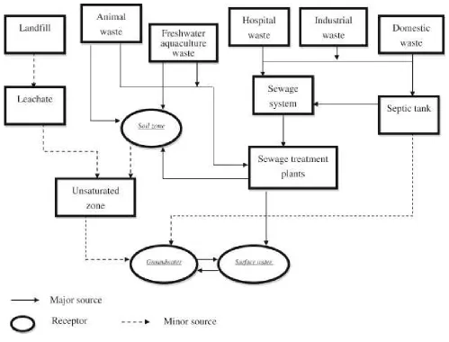 Figure 2.2 Occurrence, sources, and fate of pharmaceuticals in the environment  