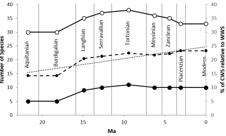 Figure 8: The number of dinoflagellate cyst species with warm or cold water preferences for each stage are plotted on 