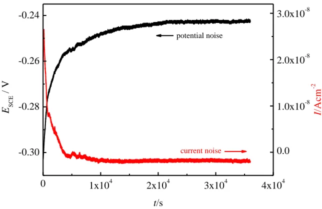 Figure 1.  Electrochemical noise data of alloy 800 without cathodic polarization in R1 solution 