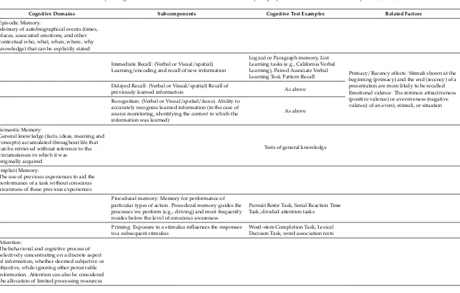Table 1. Summary of cognitive domains and associated tasks commonly employed in the literature on carbohydrate (CHO).