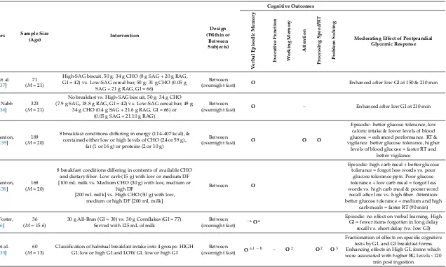 Table 4. Summary of studies examining the effects of manipulating glycemic response on cognitive performance domains.