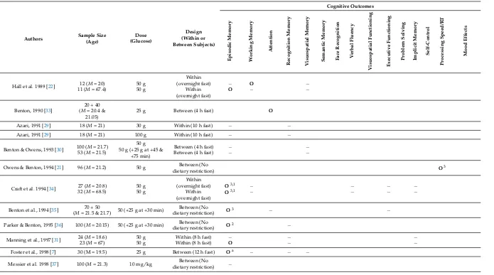 Table 2. Summary of studies examining the effects of glucose on cognitive performance domains and mood.