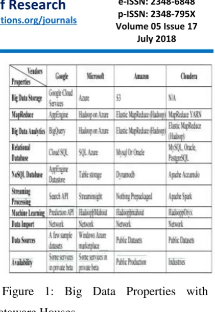 Figure 1: Big Data Properties with 