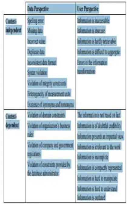 Figure 2: Data Quality Problems  
