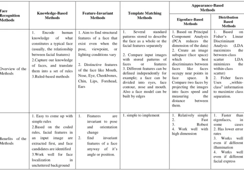 Table 1. Comparative Study of Different Face Recognition Methods 