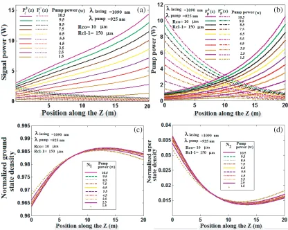 Figure 3. Laser output power as a function of input power, (a) diﬀerent reﬂectivity at the input endof the laser, (b) diﬀerent dopant density.