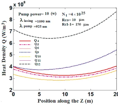 Figure 5. Diﬀerent factor share in the heat generation at the ﬁber laser with the relative large ﬁrstclad size.
