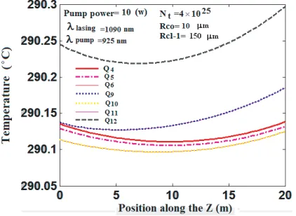 Figure 6. Temperature variation of the ﬁber laser surface (r = c), with respect to the ﬁber position inthe bidirectional pump scheme and diﬀerent descriptions of heat generated.