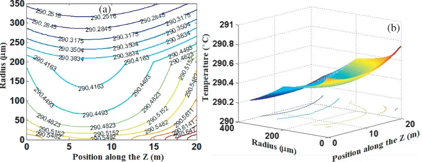 Figure 7. (a) Isothermal regions, (b) 3D variations of the temperature with respect to the ﬁber lengthand the ﬁber radius.