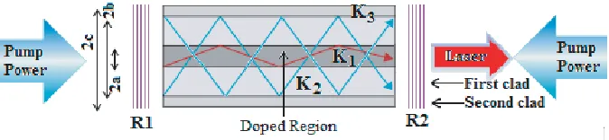 Figure 1. Schematic illustration of double clad ﬁber laser with bidirectional pump.