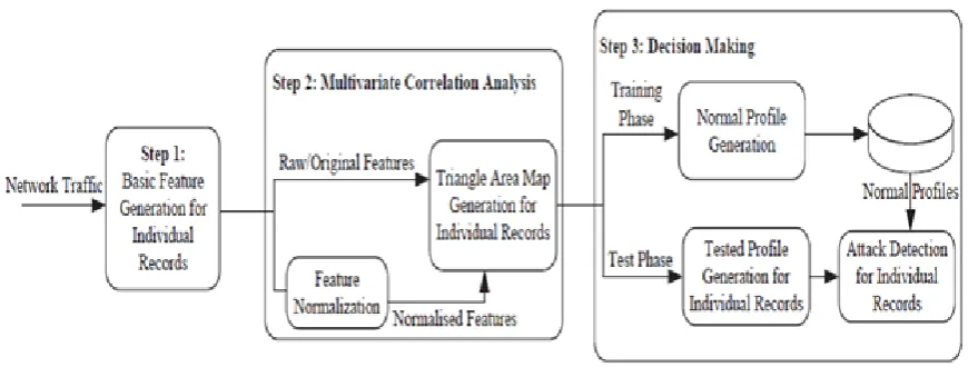 Fig 1: System Architecture of DOS attack detection System  