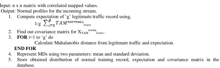 Fig 2: Correlation Analysis 