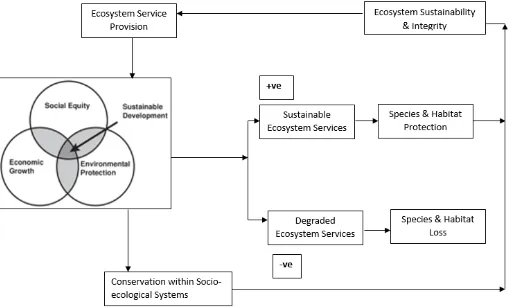 Figure 3: Conceptual framework for biodiversity management and conservation Source: Author 2017 