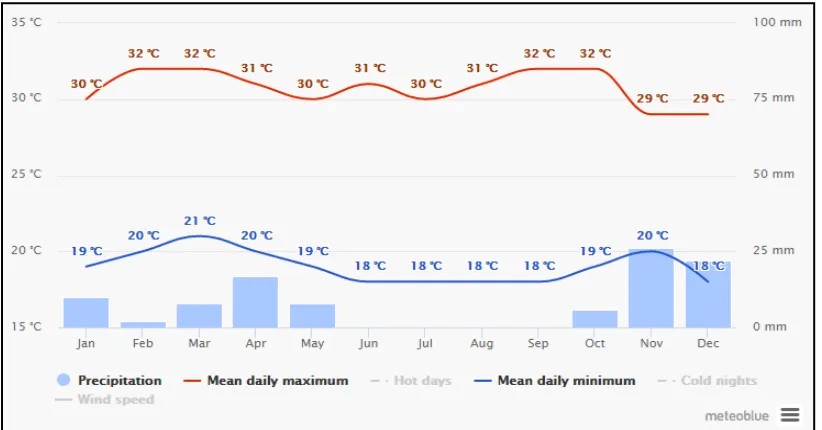 Figure 5:Climate of Meru National Park (Source: Meteoblue, 2017) 