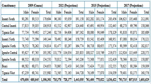Table 1: Population projections by Constituency/Sub-county 