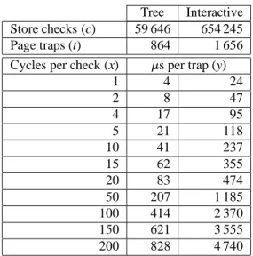 Table 1: Break-even points for GC implementations that use page trapping vs explicit checks