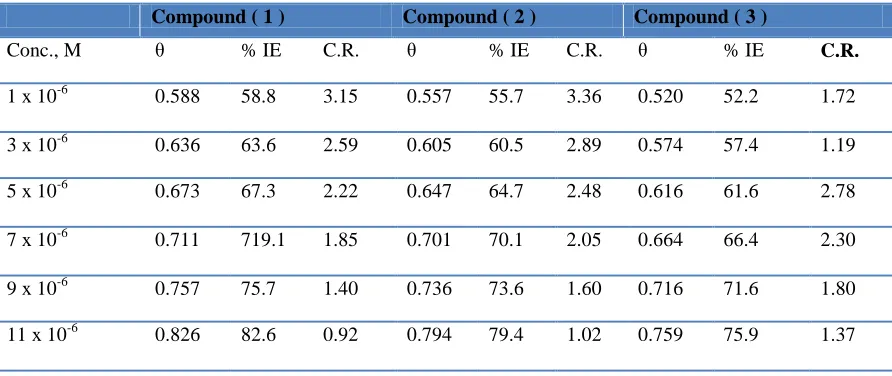 Table 2. Inhibition efficiency of all compounds at different concentration of compounds as determined from weight loss method at 30°C  
