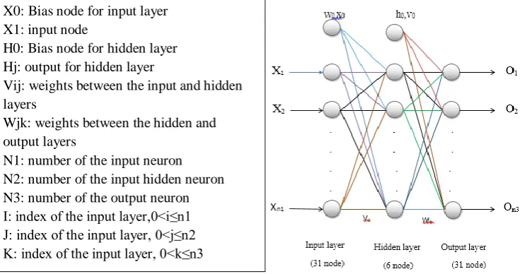 Figure (1): structure of 3-layers backpropagation neural network model [11] 