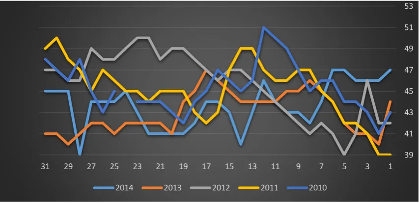 Figure (2): The temperatures of the 2010.2011,2012,2013 and 2014 years  