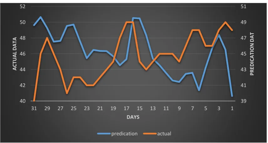 Figure (3): show minim temperature between predication data(result) and actual data (2015)  