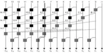 Fig 3. 16-bit Han- Carlson topology 