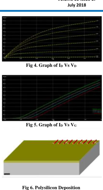 Fig 6. Polysilicon Deposition 
