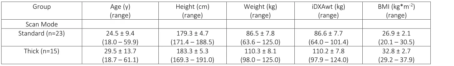 Table 1 Physical characteristics of the two study groups. 