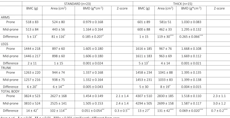 Table 3   Mean, standard deviation and differences of regional and total body bone parameters with the hand in the prone and mid-prone positions for the two scan modes 