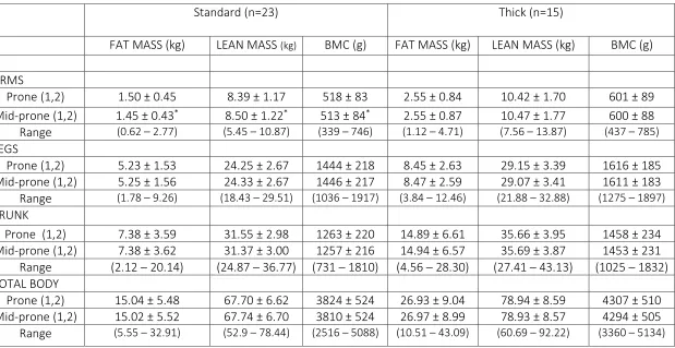 Table 4   Mean, standard deviation and ranges of regional and total body composition parameters with the hand in the prone and mid-prone positions for the two scan modes
