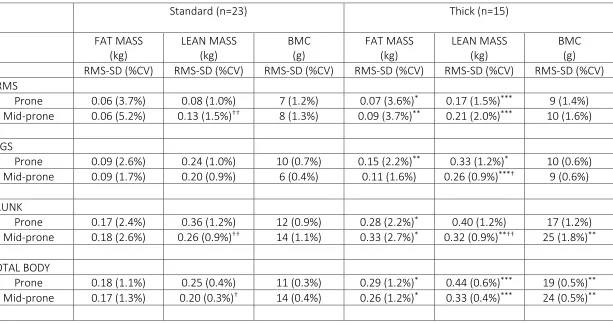 Table 5     iDXA precision for regional and total body composition parameters and scan mode with the hands in prone and mid-prone positions