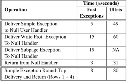 Table 2: Performance of exception functions. Values in the second column refer to Ultrix times from Table 1.
