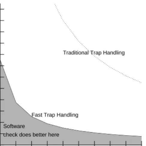 Figure 3: Exceptions Versus Software Checking for Swizzling