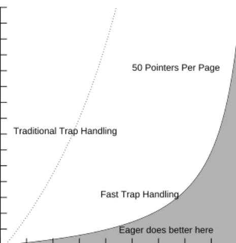 Figure 4: Eager Versus Lazy Swizzling Using Exceptions